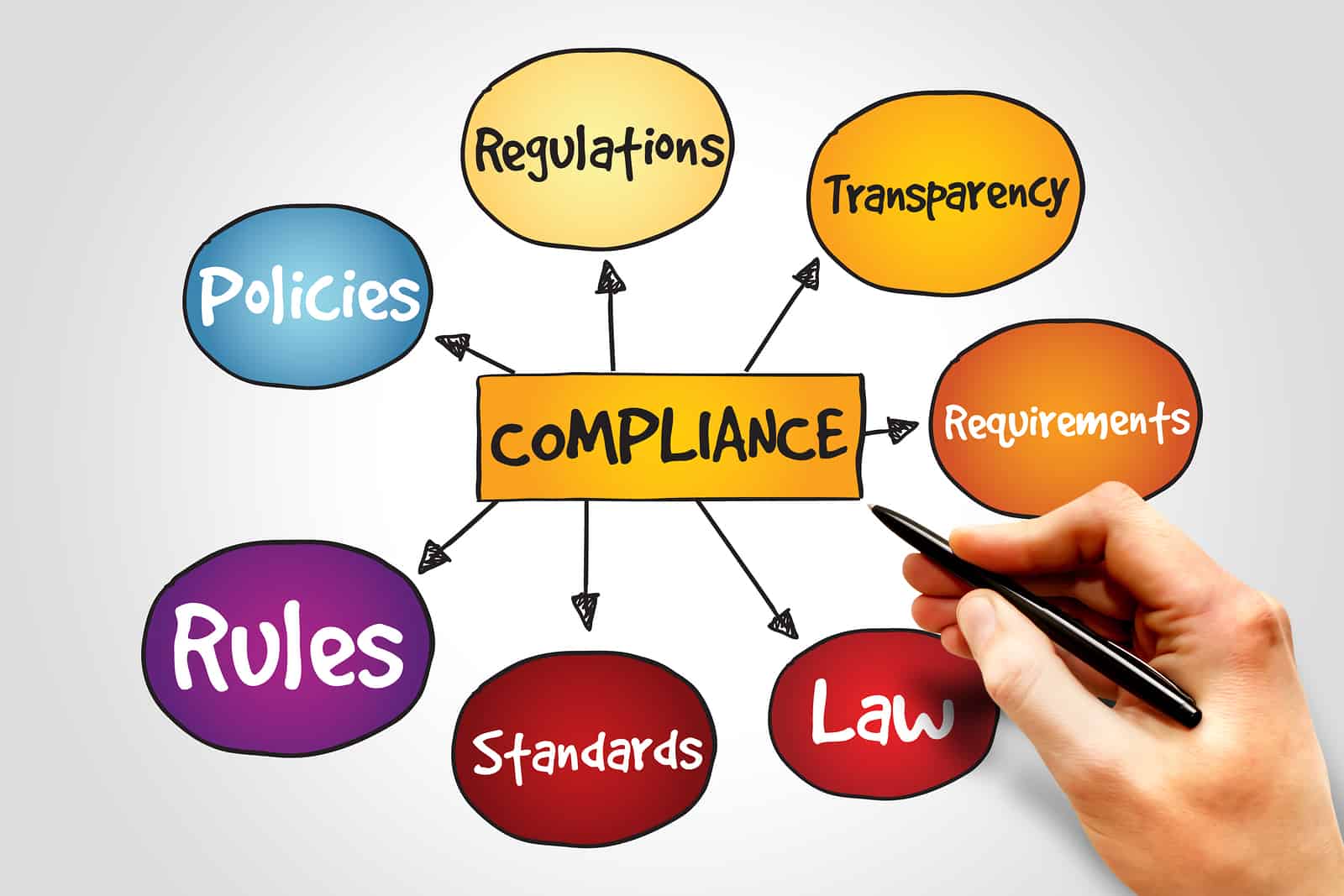 Compliance