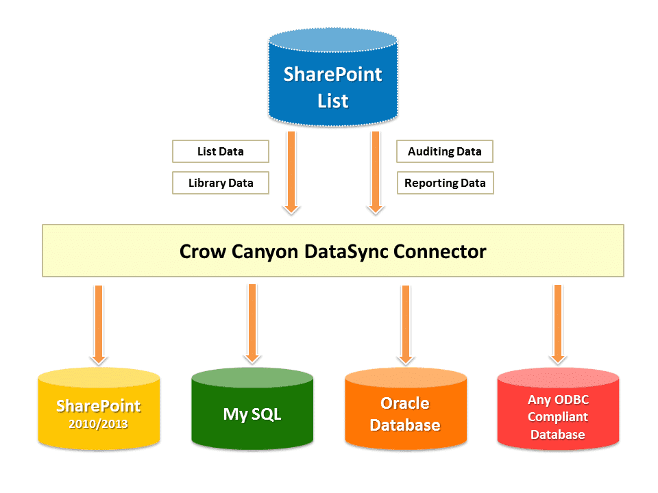 CrowCanyonDataSync export data from sharepoint list to sql server