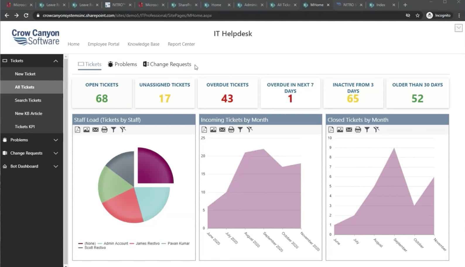 IT Helpdesk dashboard IT Help Desk