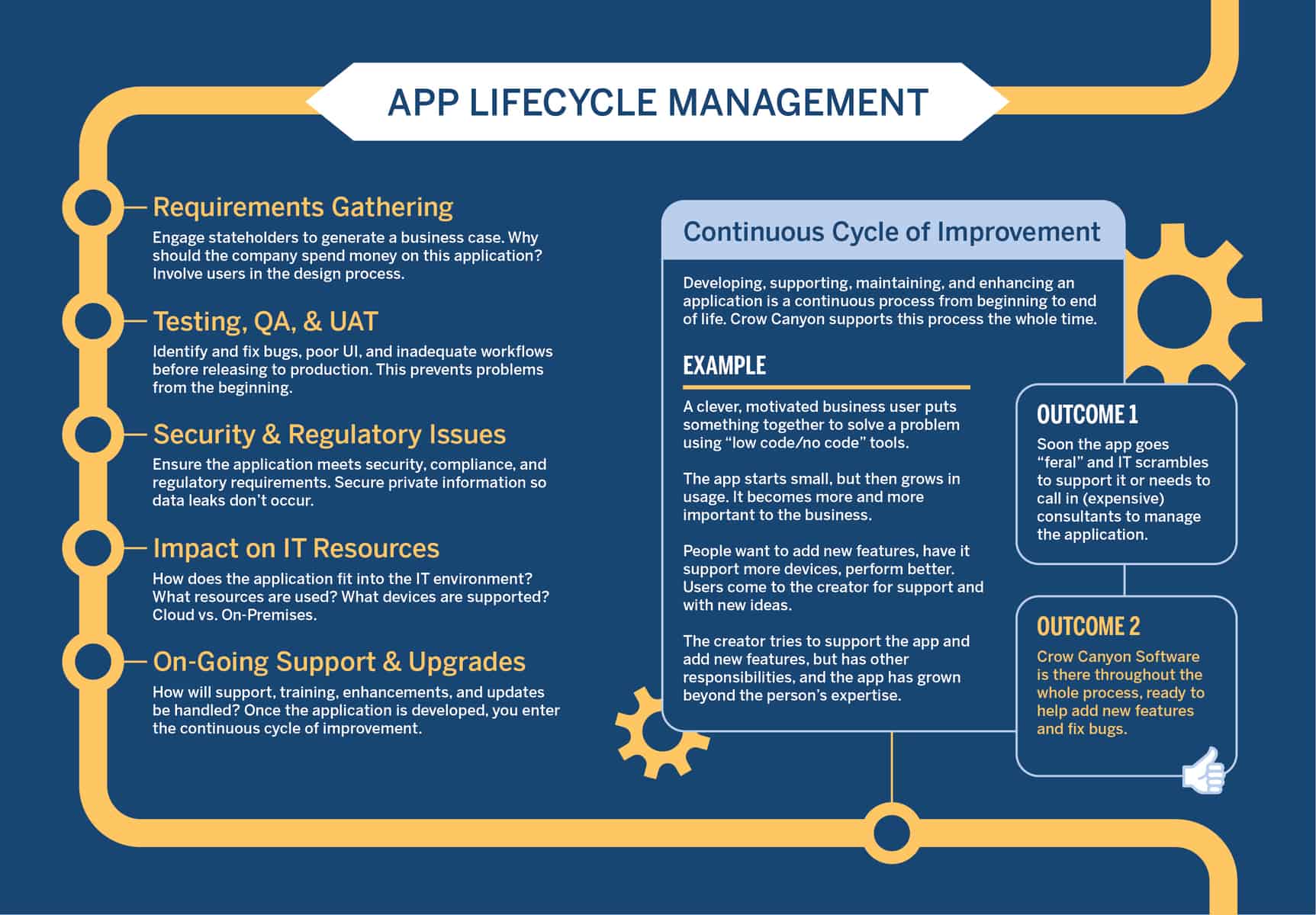 Infographic: App Lifecycle Management