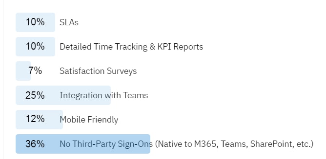 Crow Canyon 2023 Reddit poll showing desired help desk features including no third-party sign-ons, Teams integration, mobile support, SLAs, KPI reporting, and satisfaction surveys