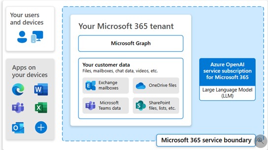 Azure OpenAI Graphic Microsoft 365 Service Boundary Send Message to a Teams Channel