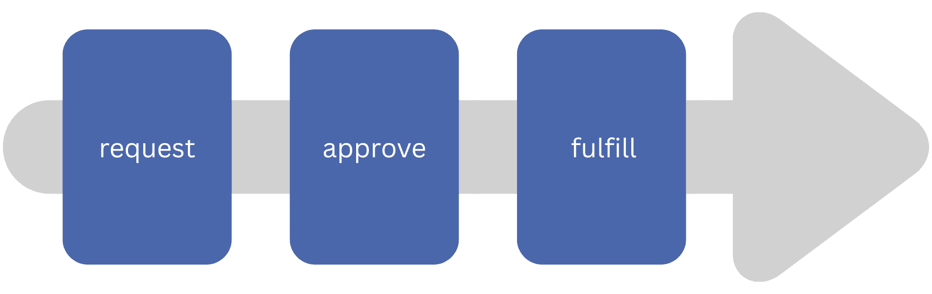 Request – Approve – Fulfill